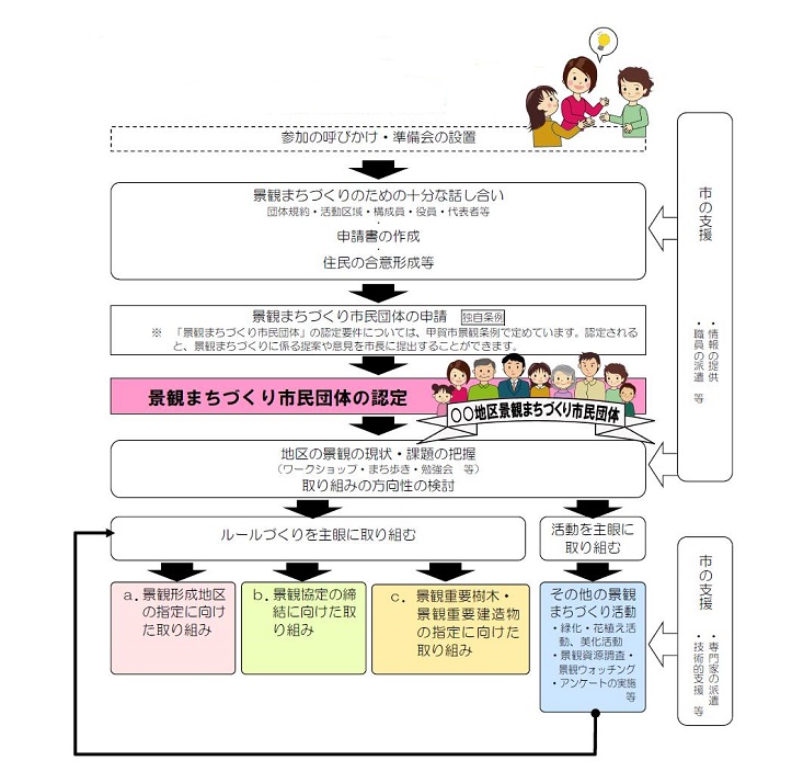 協働による景観まちづくり